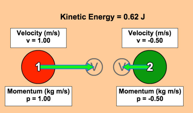 Mass 1 is the same as mass 2 and the elasticity is set to 0%.